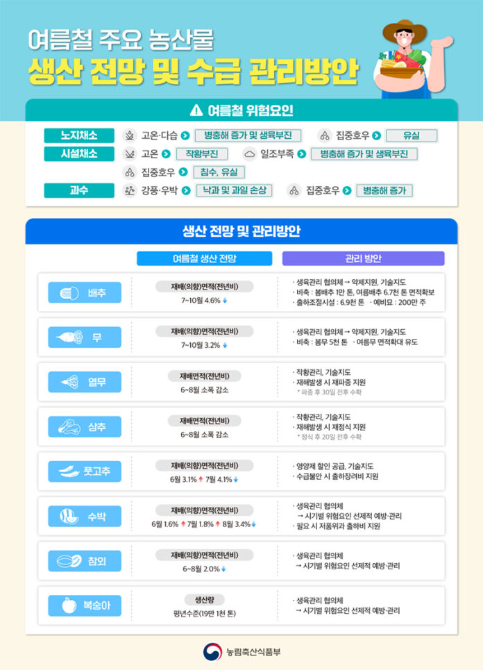 여름철 주요 농산물 생산 전망 및 수급 관리방안